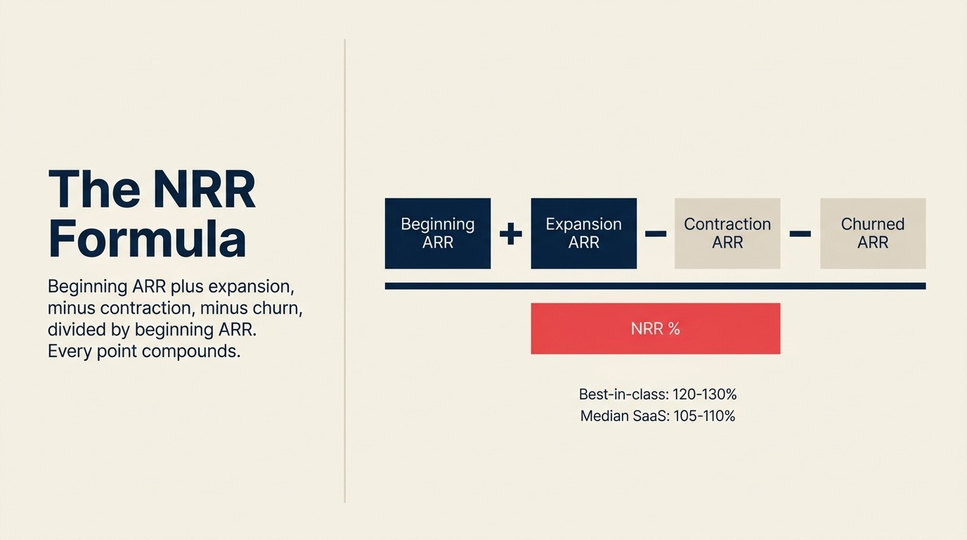 NRR formula breakdown with SaaS benchmarks