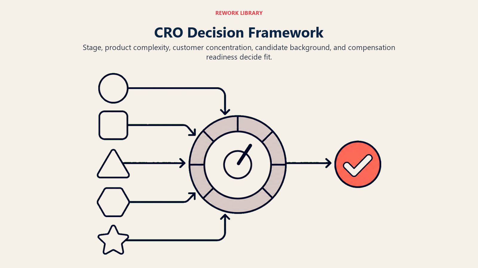CRO Decision Framework shown as five factors feeding one fit indicator