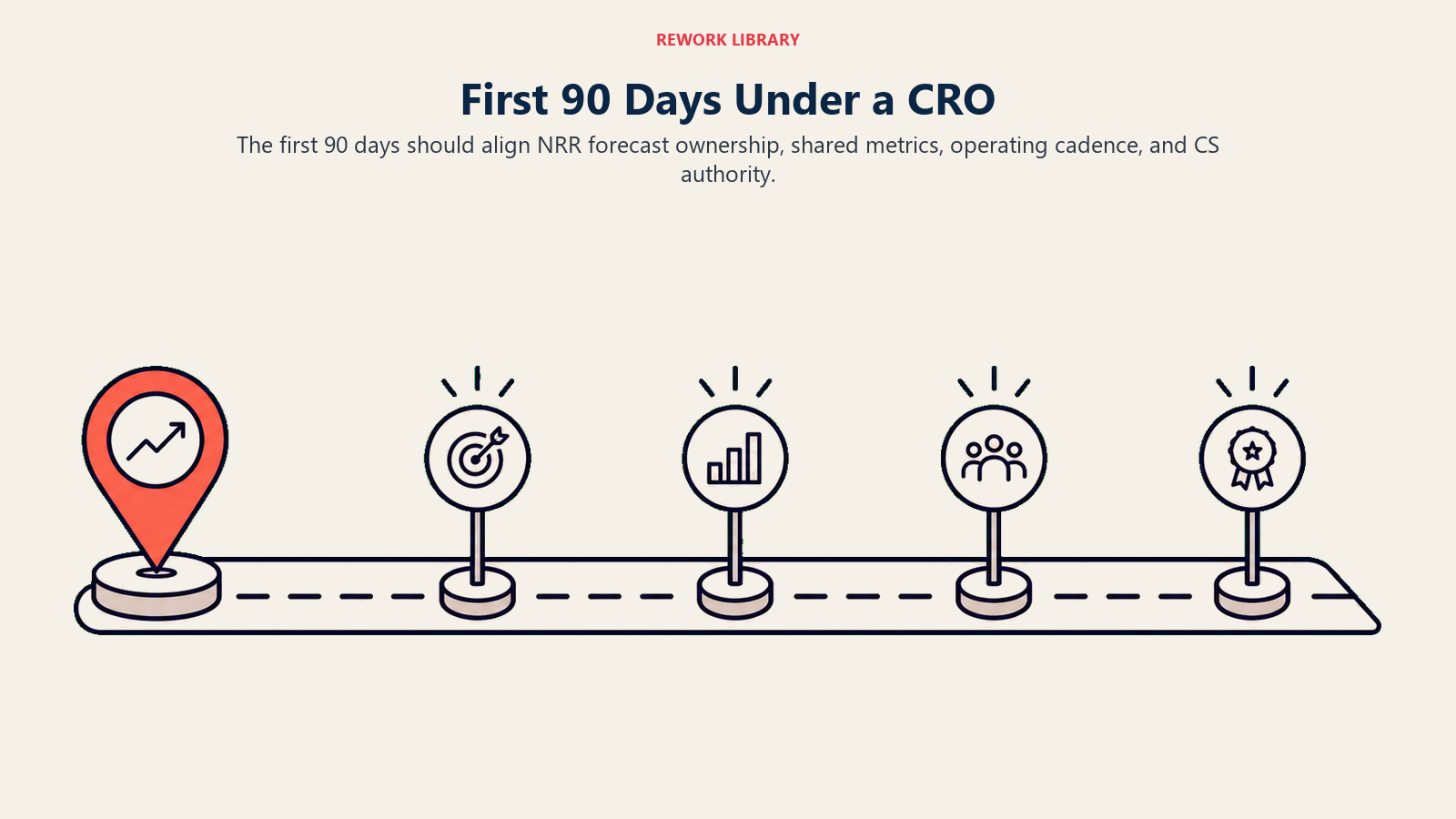 First 90 Days Under a CRO shown as a runway with operating milestones