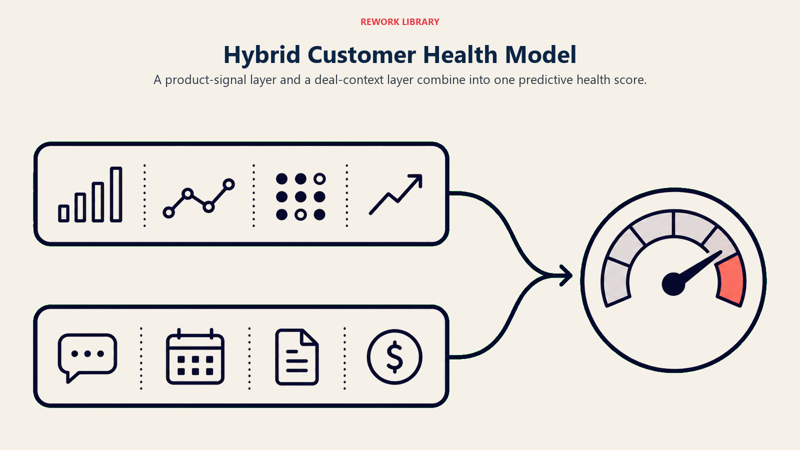 Hybrid customer health model shown as two layers merging into one health score