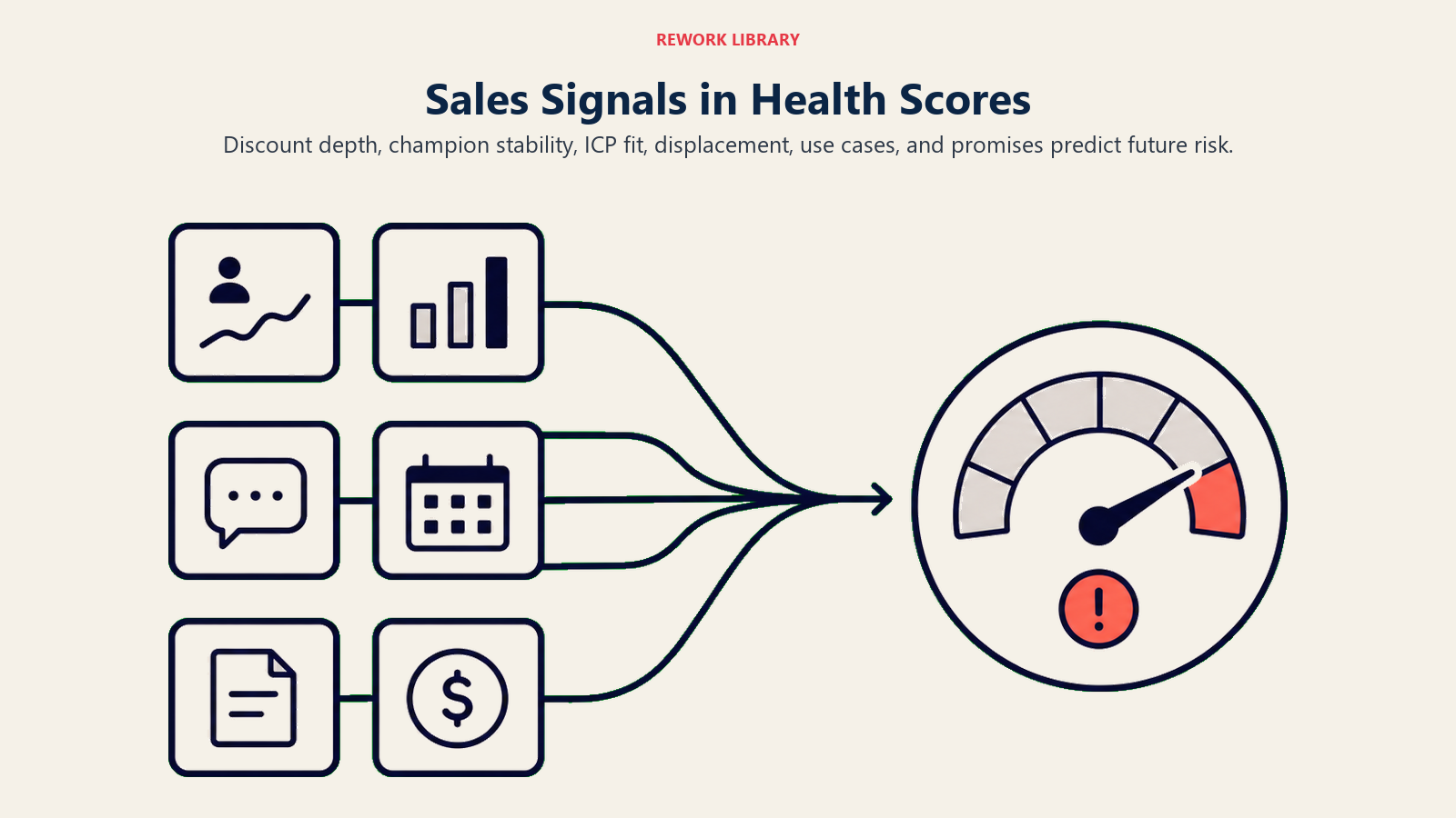 Sales signals in health scores shown as six signal tiles feeding a health gauge