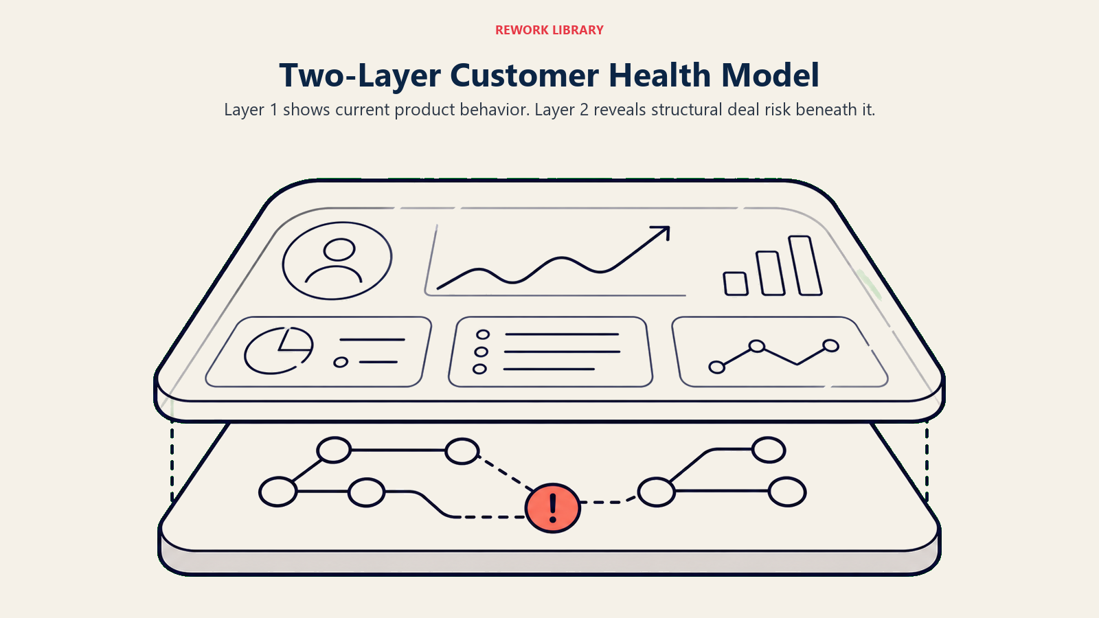 Two-layer customer health model shown as a product layer over hidden deal risk