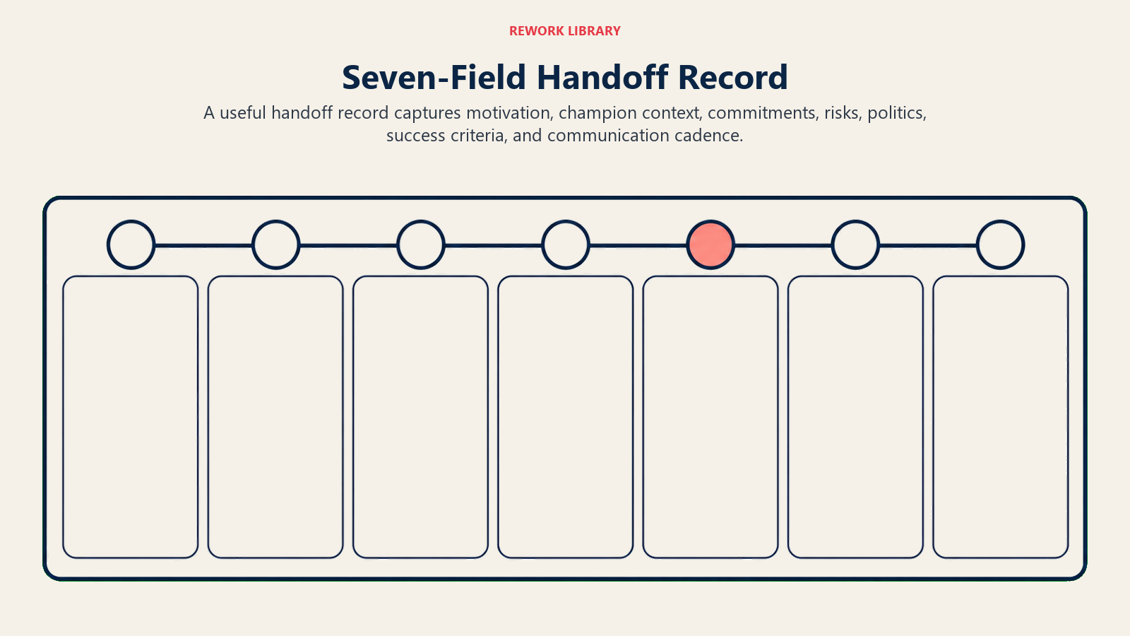 Seven-Field Handoff Record shown as a sparse seven-slot record board