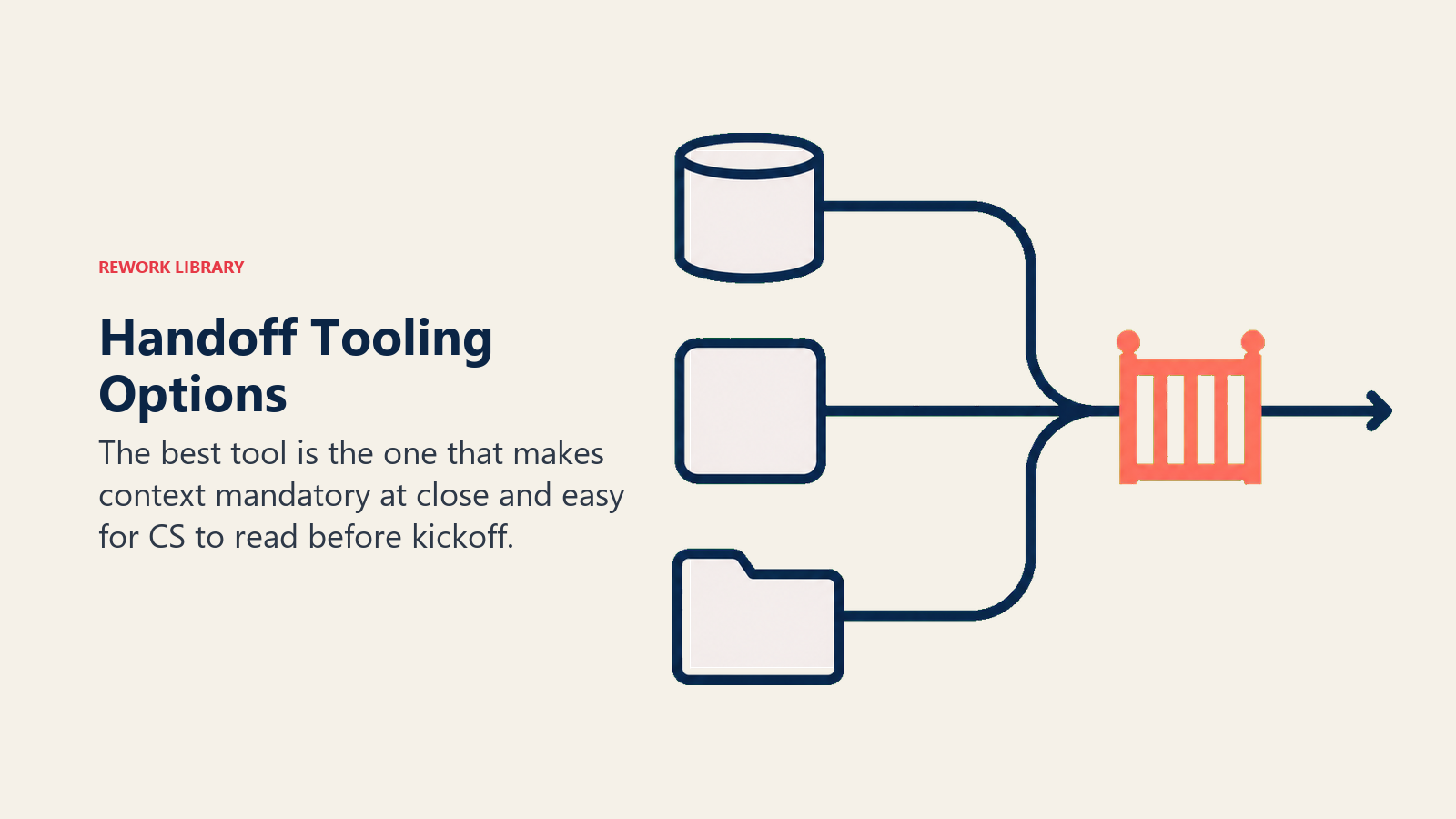 Handoff Tooling Options shown as three tools feeding a required context gate