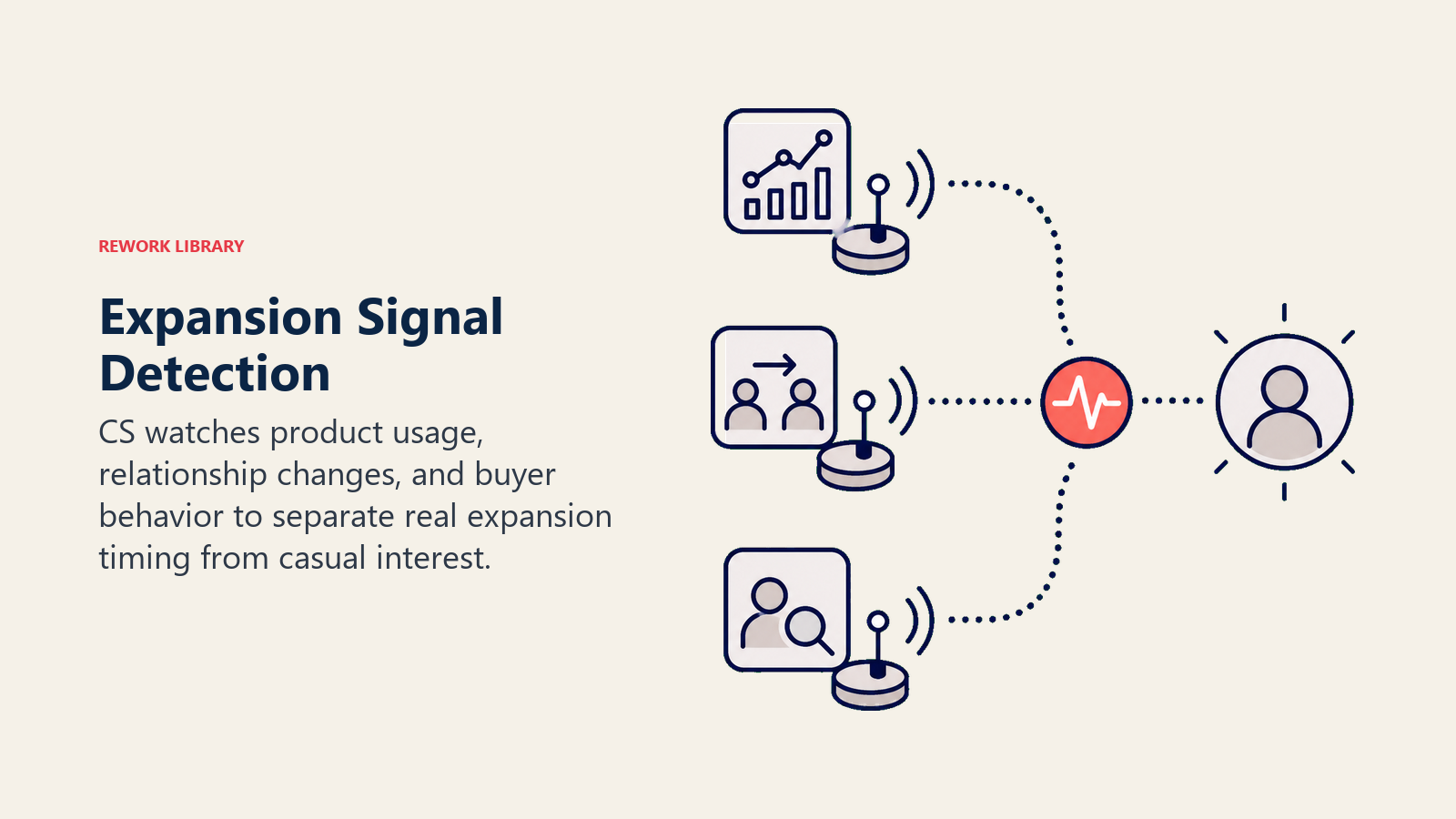 Expansion signal detection shown as product relationship and behavioral sensors feeding one opportunity