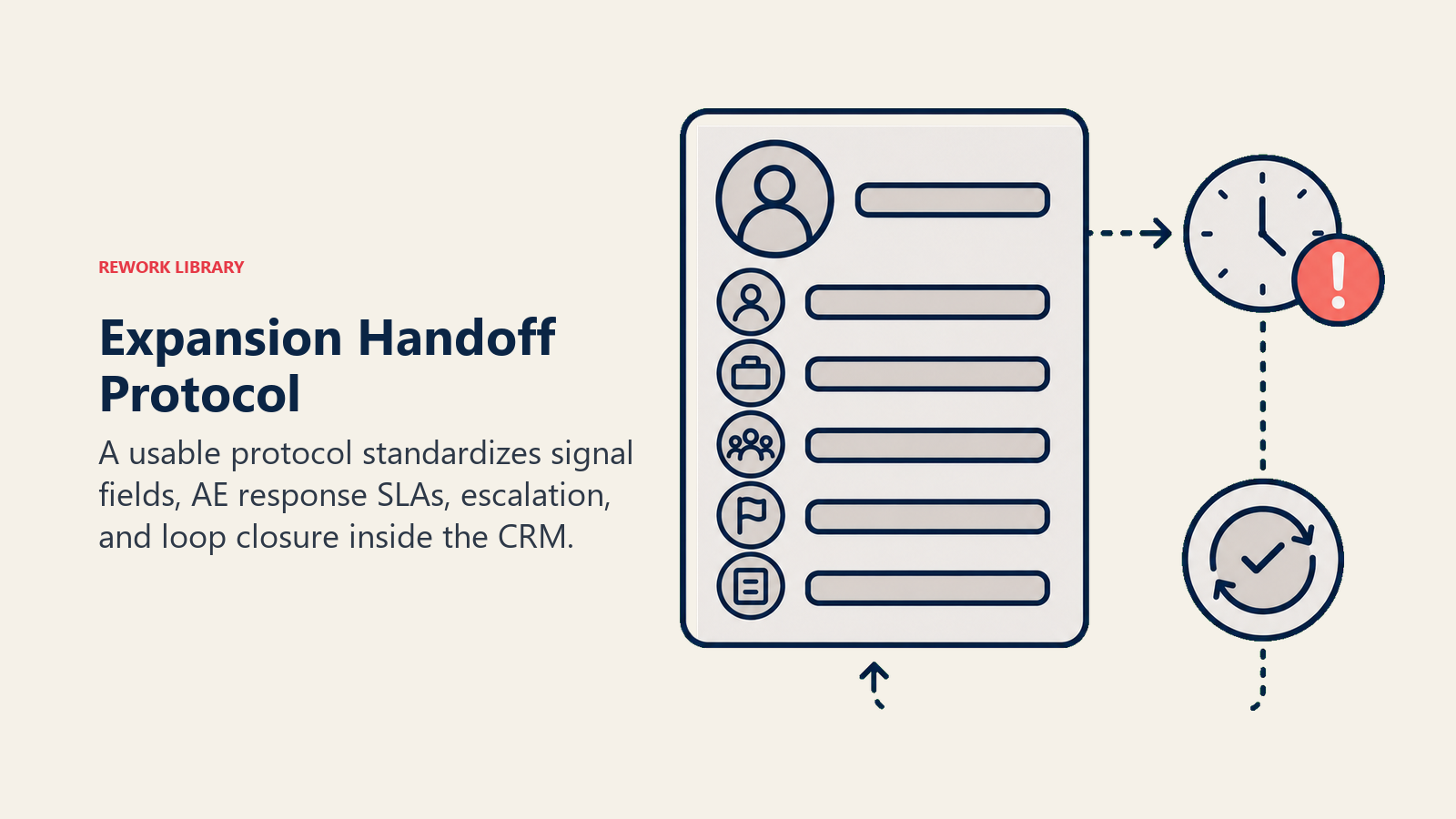 Expansion handoff protocol shown as a five-field CRM card with response SLA and loop closure