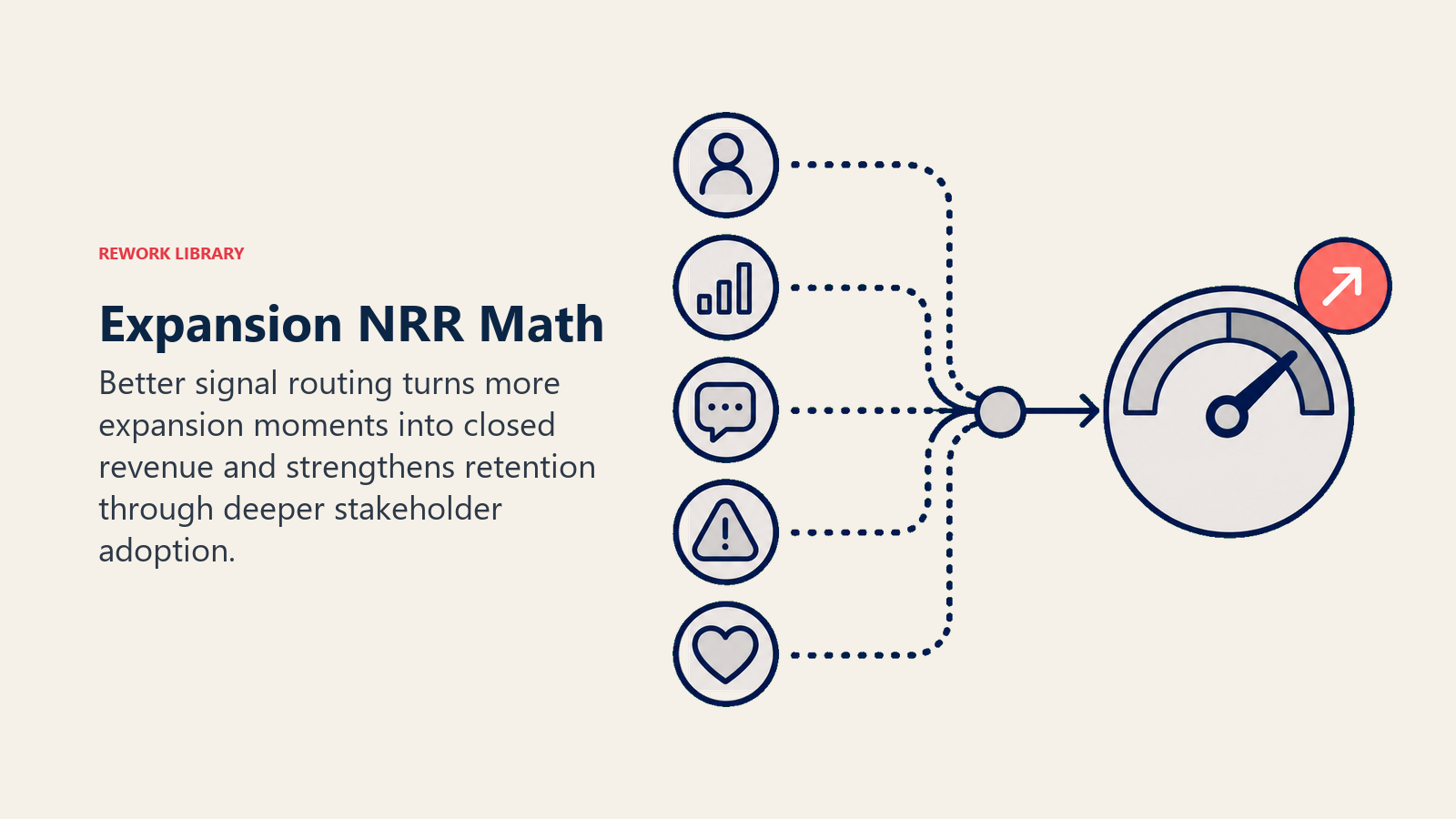 Expansion NRR math shown as routed signals lifting a portfolio revenue gauge