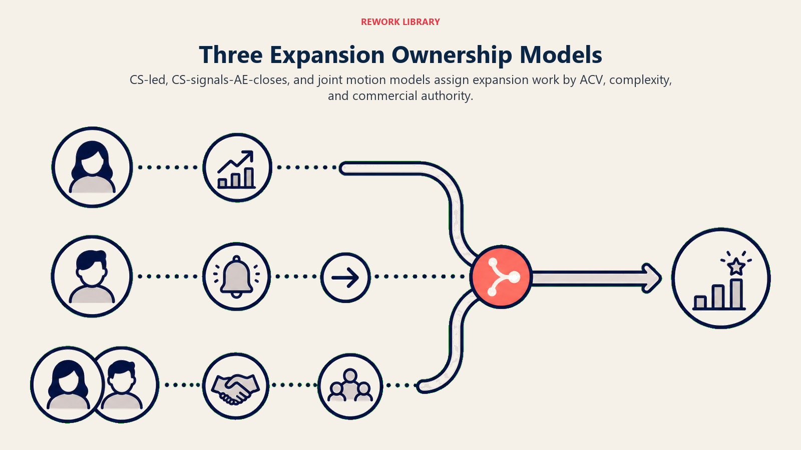 Three expansion ownership models shown as CS-led AE-closes and joint motion routes