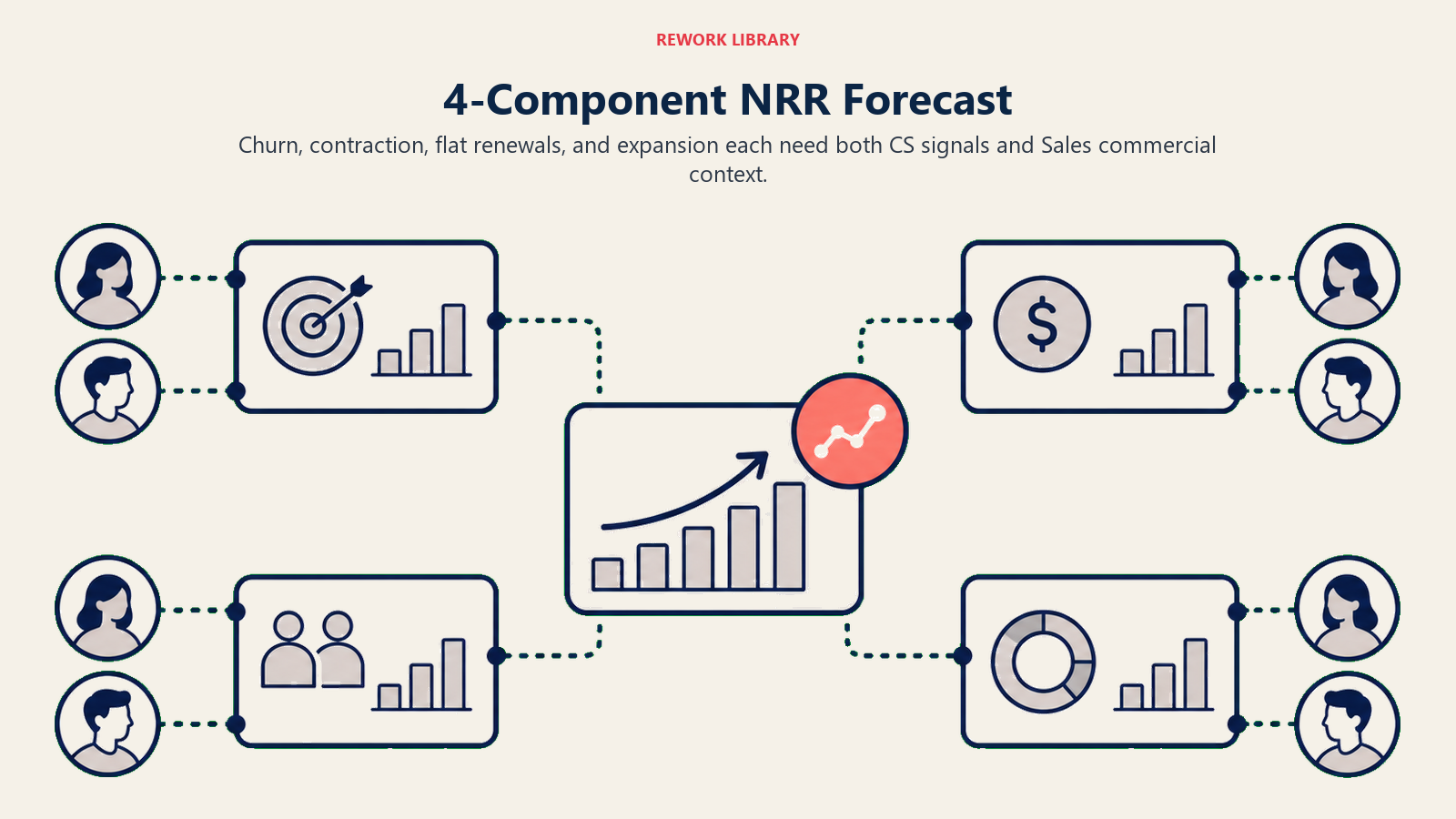 4-component NRR forecast shown as churn contraction flat renewal and expansion signal map