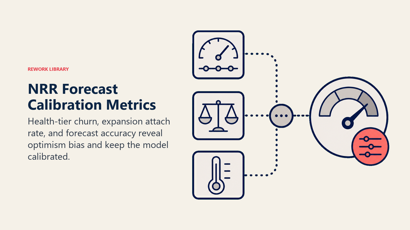 NRR forecast calibration metrics shown as health-tier churn expansion attach and forecast accuracy gauges