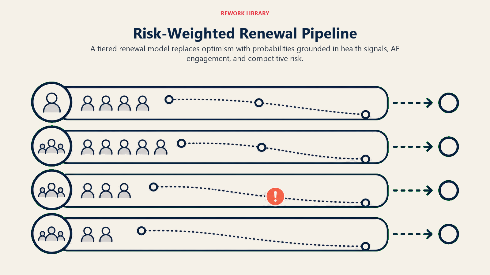 Risk-weighted renewal pipeline shown as four probability tiers for renewal forecasting