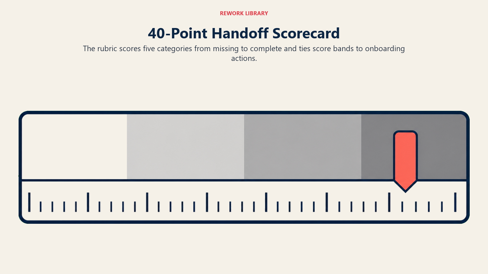 40-Point Handoff Scorecard shown as a four-band scoring ruler
