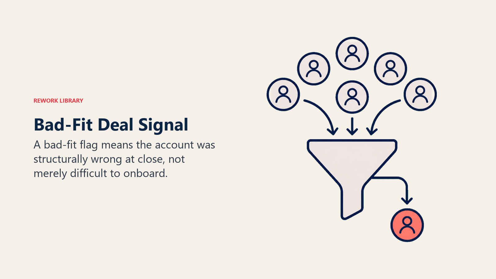 Bad-Fit Deal Signal shown as a filter separating structural mismatch from adoption issues