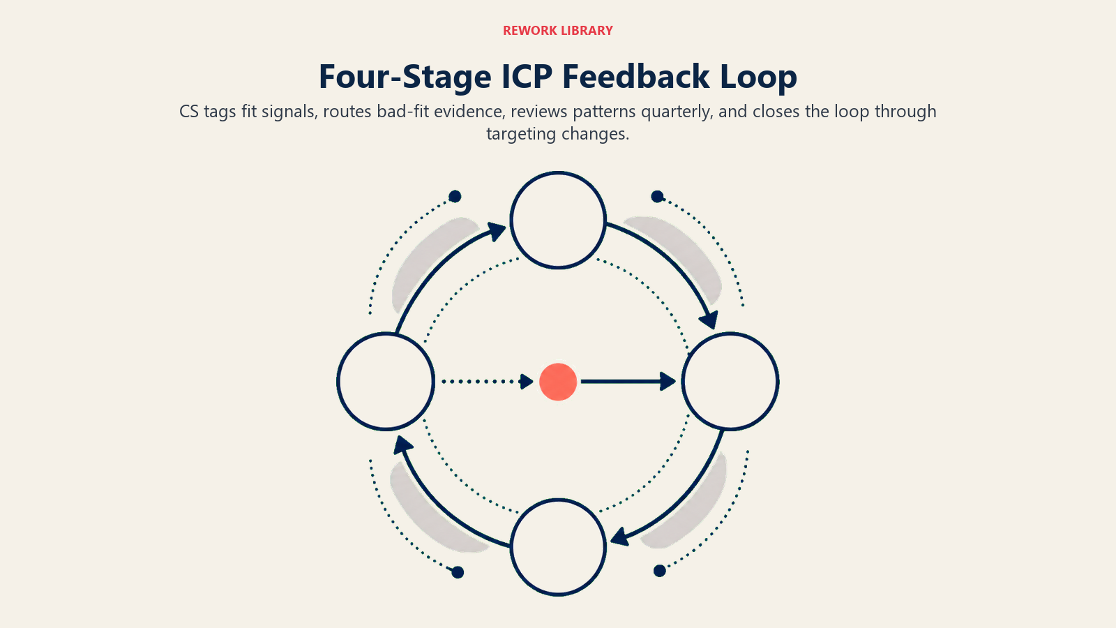Four-Stage ICP Feedback Loop shown as a circular four-stage route
