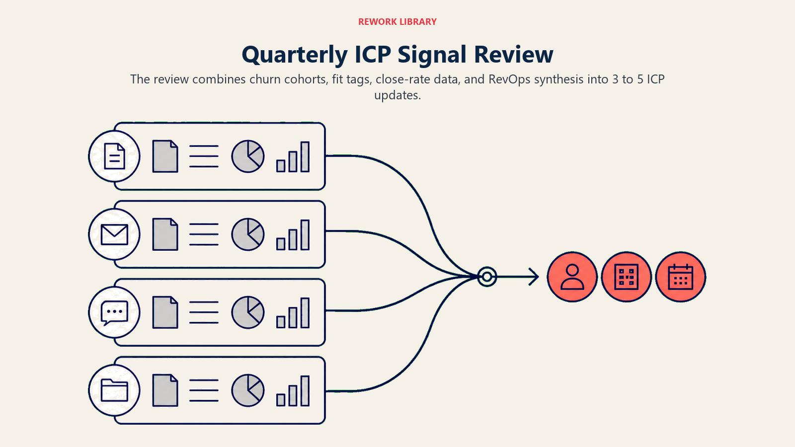 Quarterly ICP Signal Review shown as four evidence trays converging into ICP updates