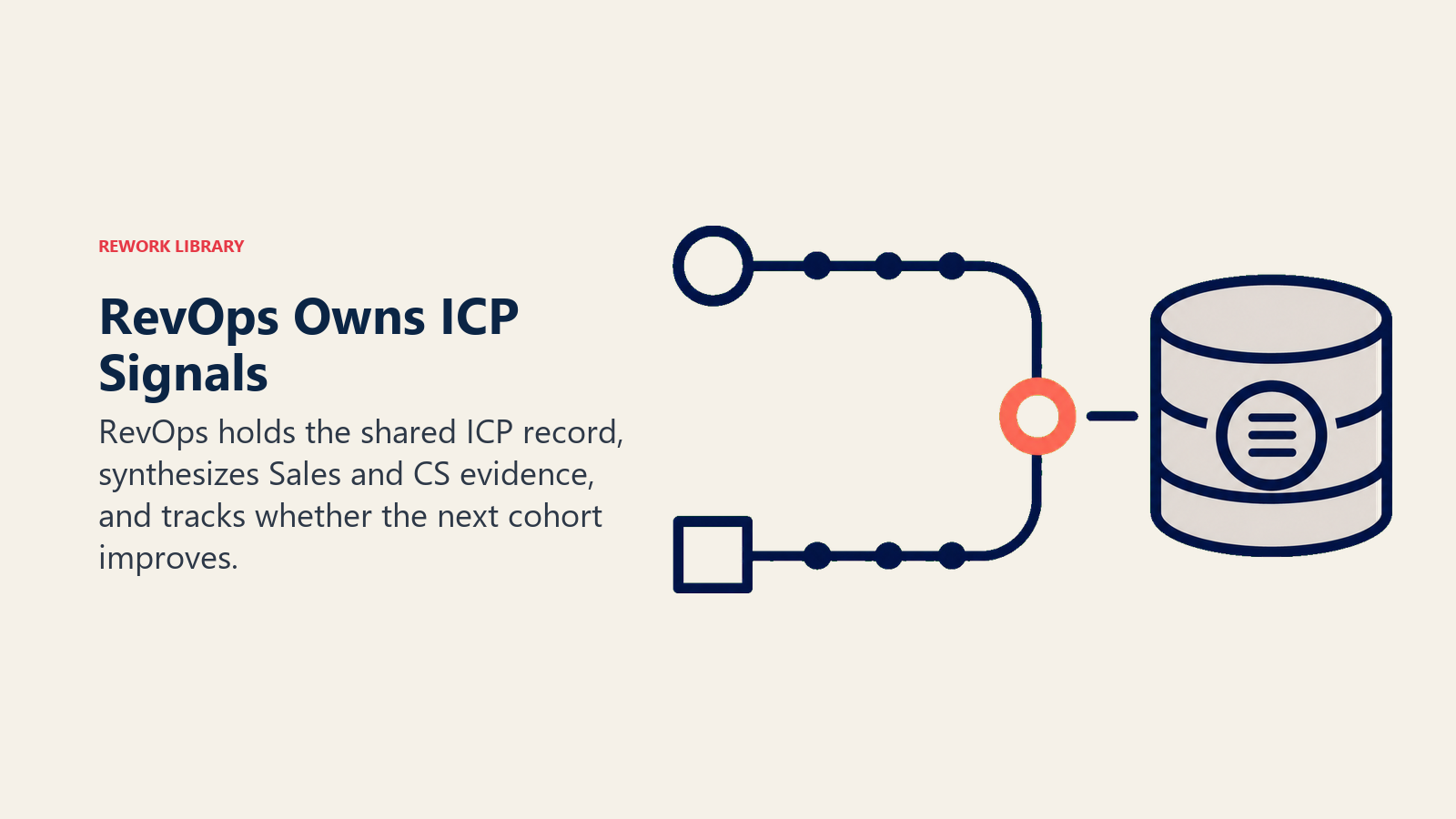RevOps Owns ICP Signals shown as a neutral control desk balancing Sales and CS evidence