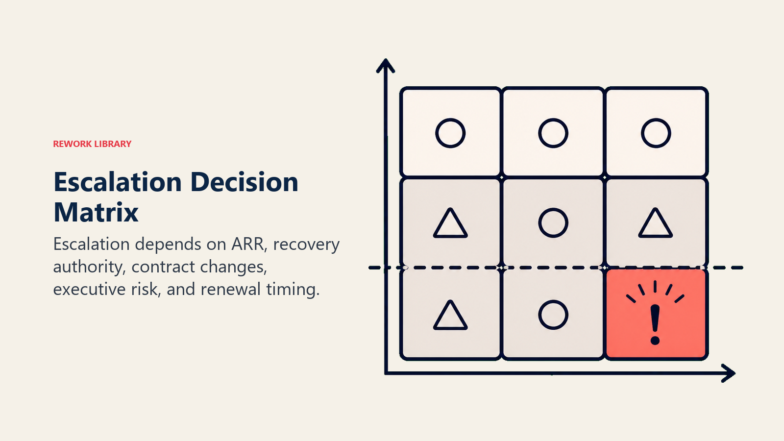 Escalation Decision Matrix shown as a sparse decision grid with one escalation cell