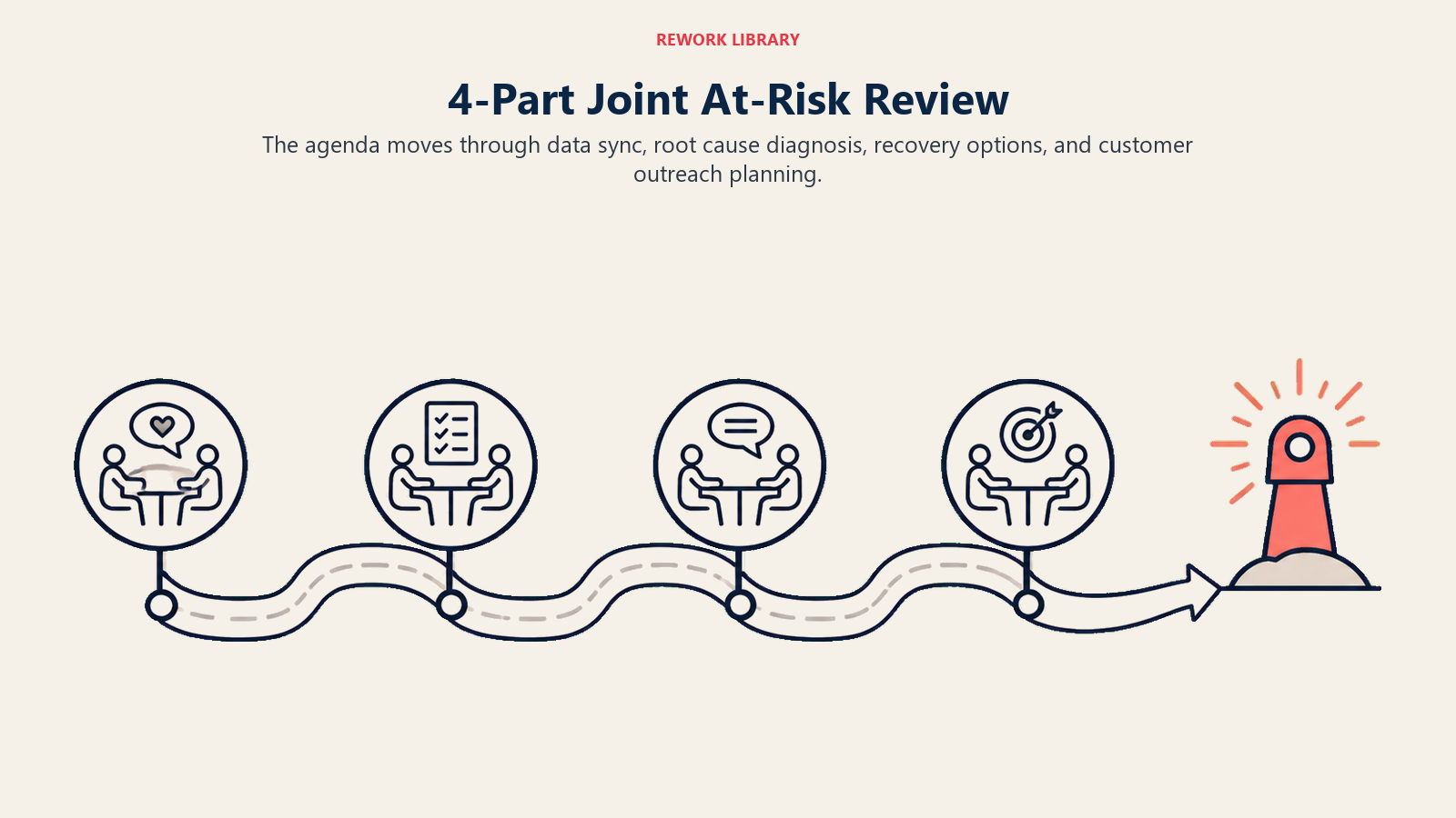 4-Part Joint At-Risk Review shown as four recovery agenda stations