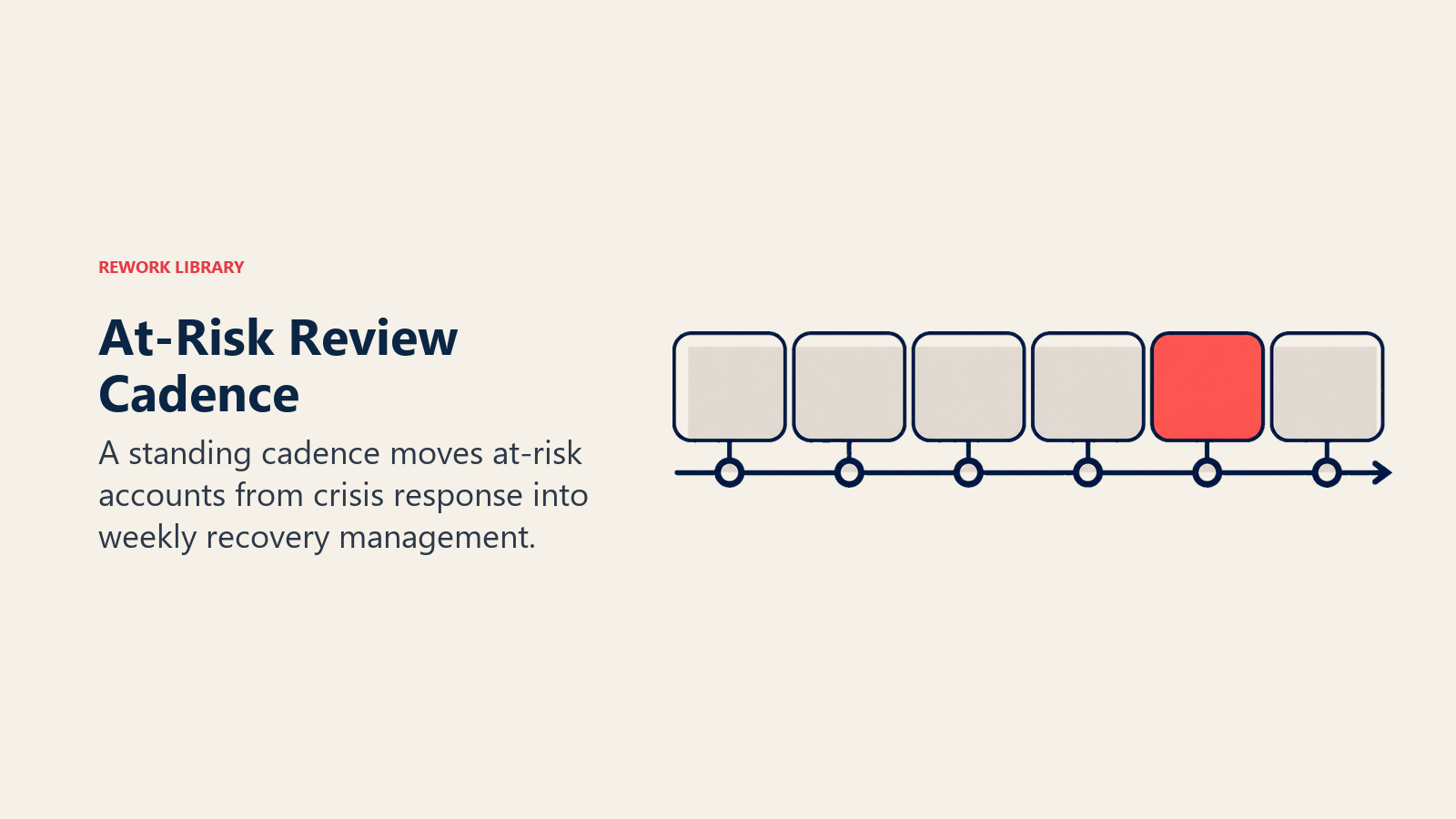 At-Risk Review Cadence shown as recurring account recovery markers on a calendar loop