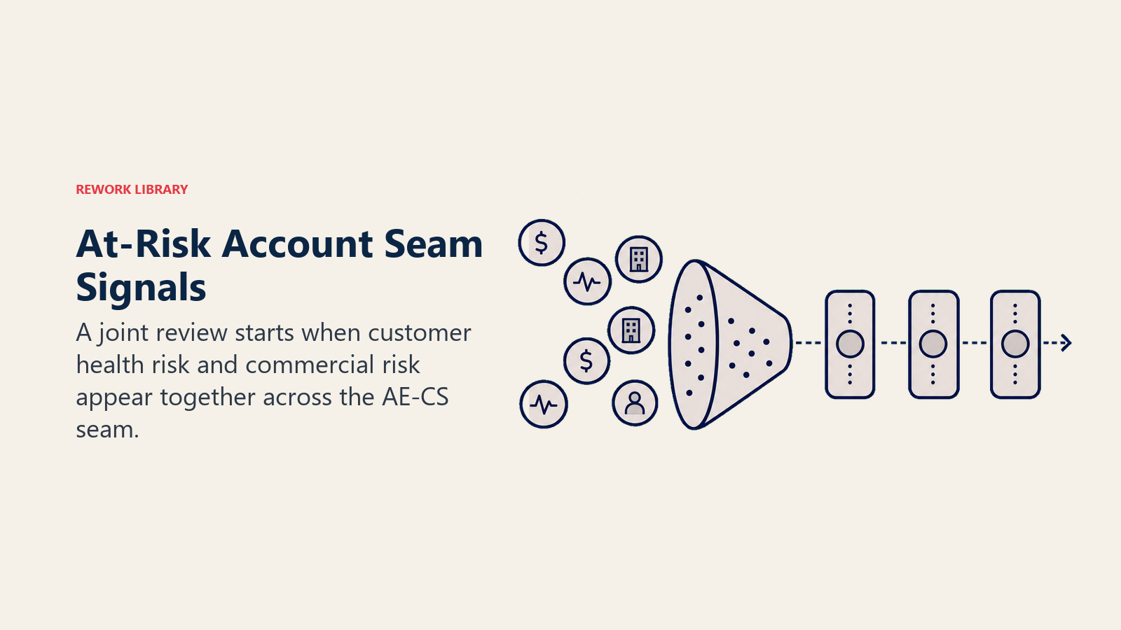 At-Risk Account Seam Signals shown as customer-health and commercial risk signals converging