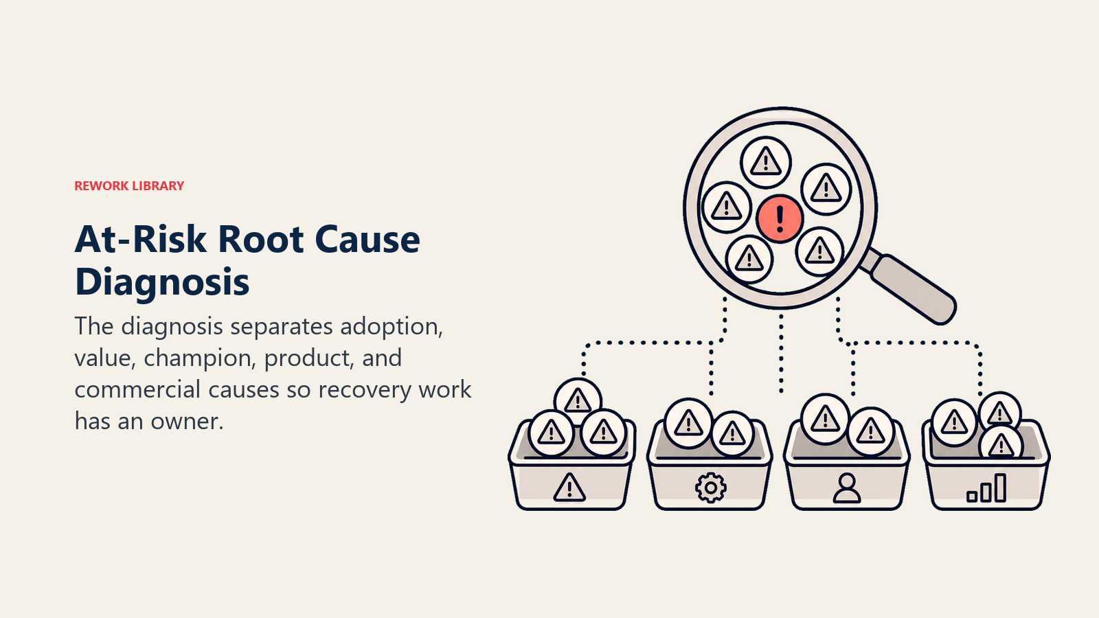 At-Risk Root Cause Diagnosis shown as a lens sorting risk tokens into recovery paths