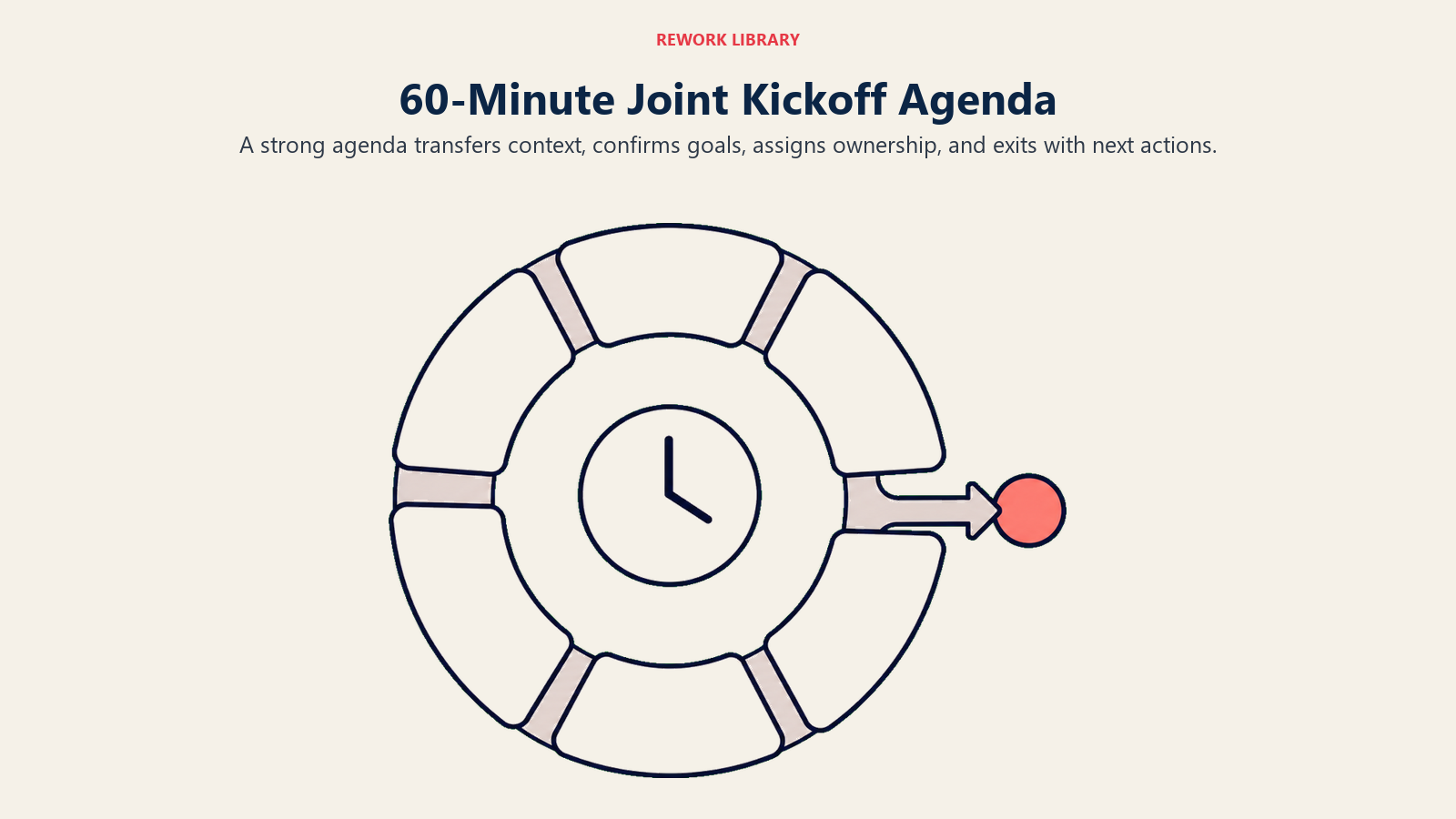 60-Minute Joint Kickoff Agenda shown as a segmented agenda clock