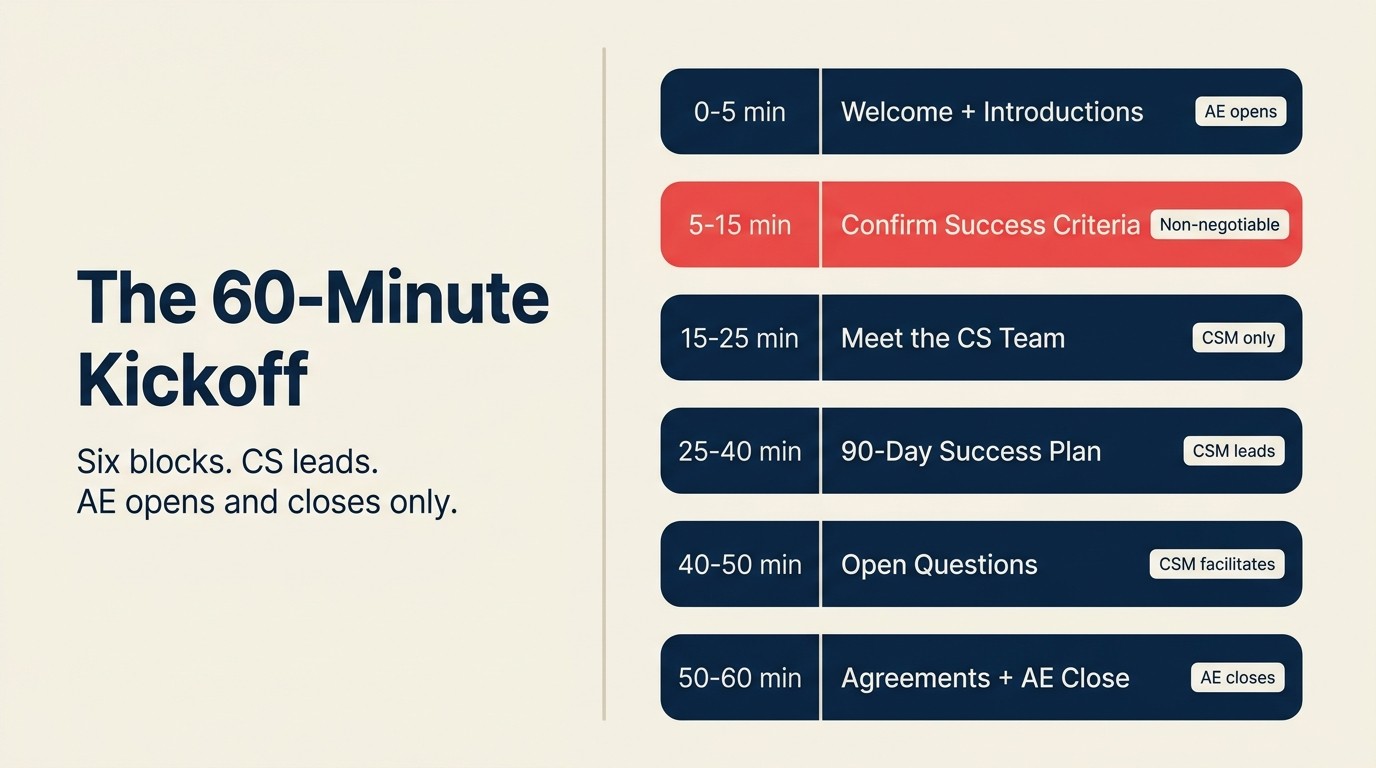 60-minute joint kickoff agenda with six time-blocked sections