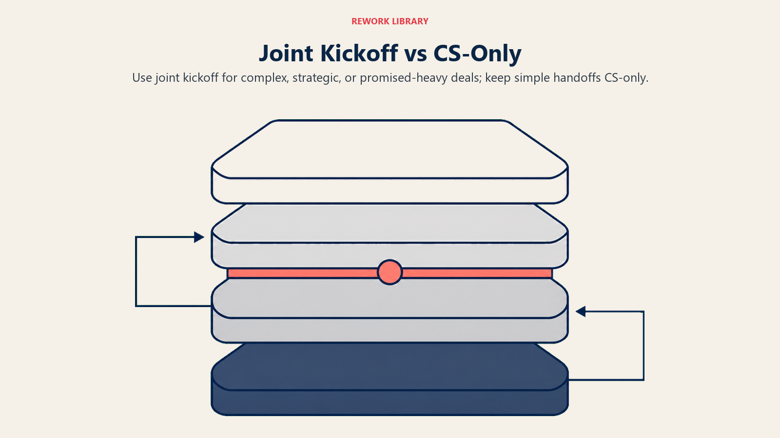 Joint Kickoff vs CS-Only shown as a split decision path with a threshold gate