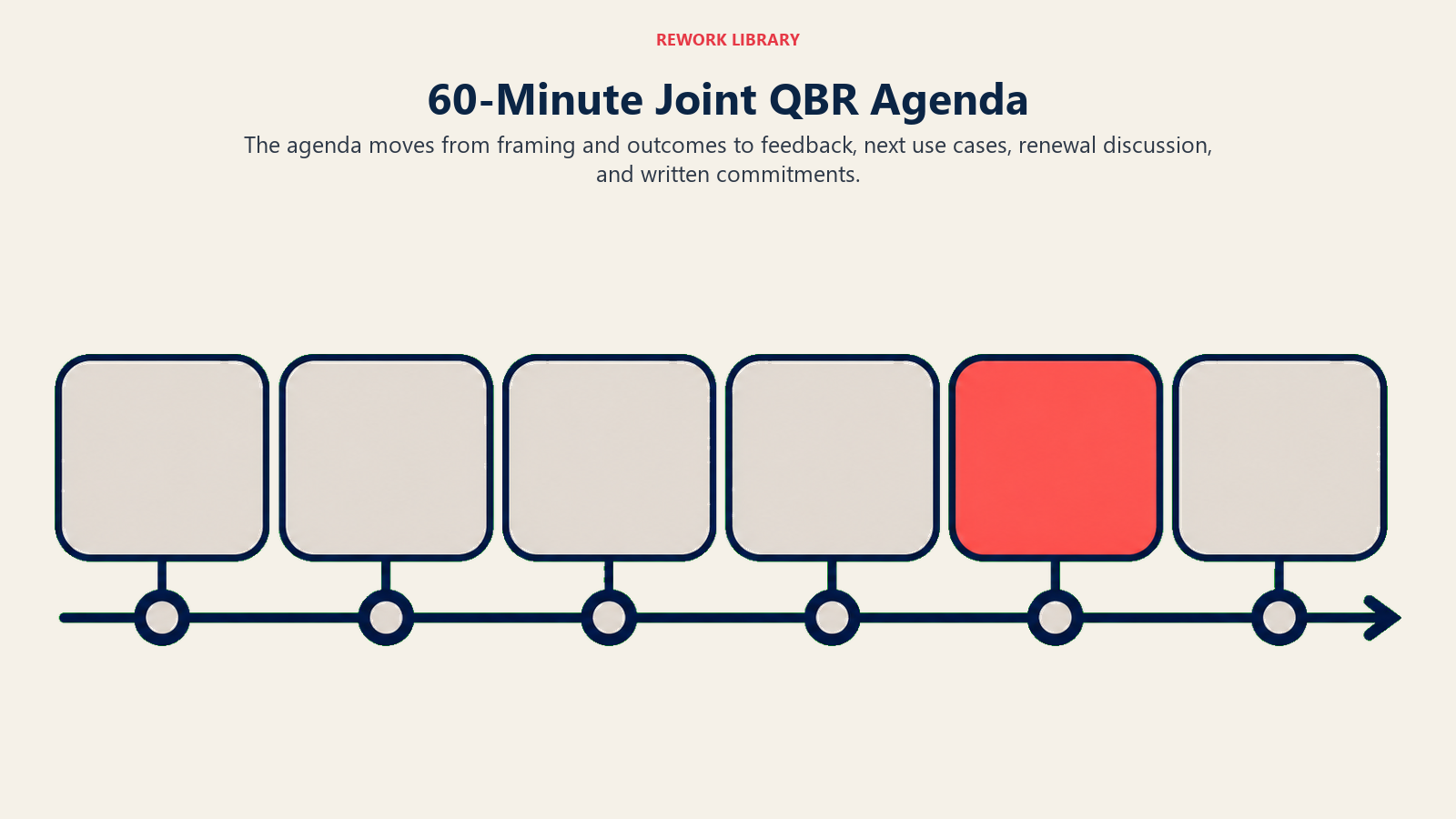 60-Minute Joint QBR Agenda shown as a six-block meeting timeline