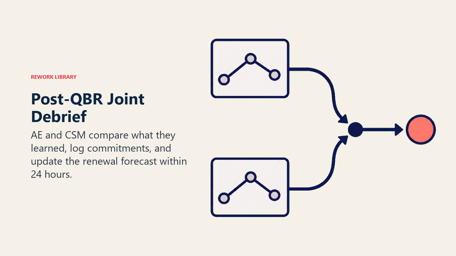 Post-QBR Joint Debrief shown as two observation streams merging into a forecast marker
