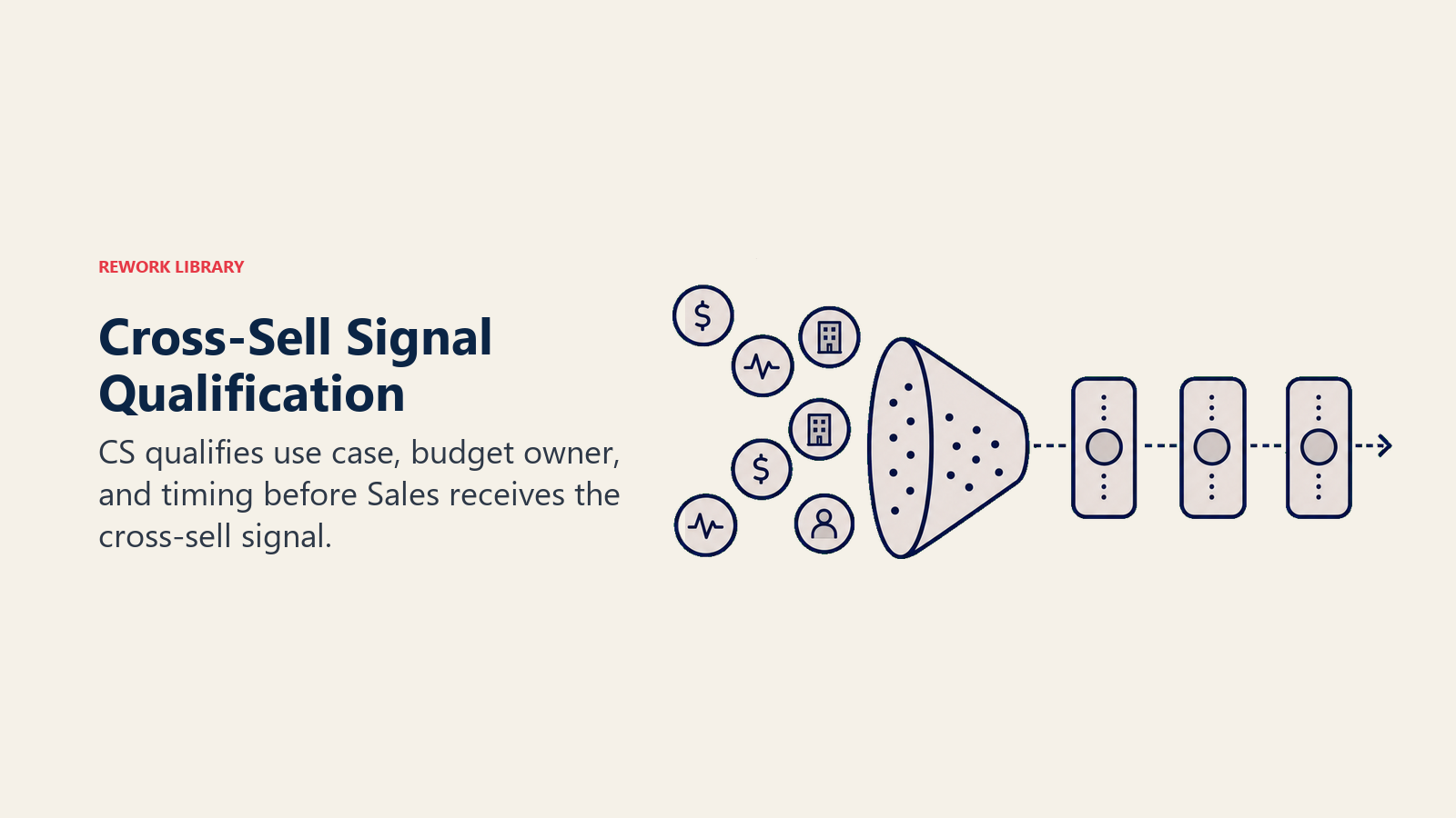 Cross-sell signal qualification shown as a filter checking use case budget owner and timing