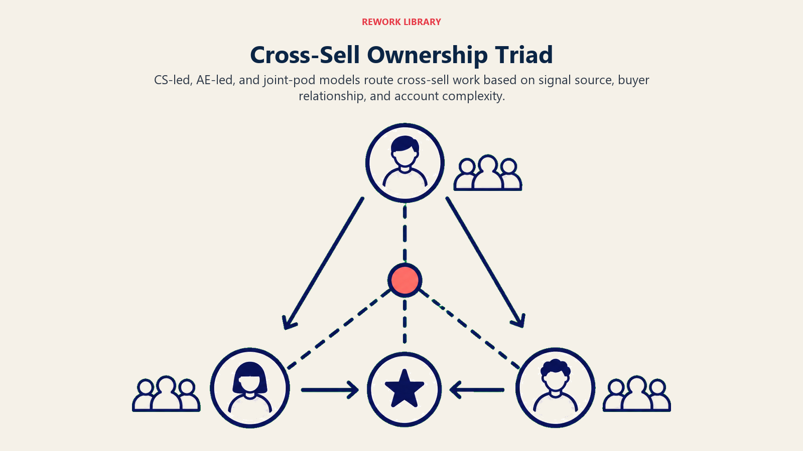 Cross-sell ownership triad shown as three ownership routes for CS-led AE-led and joint pod motions