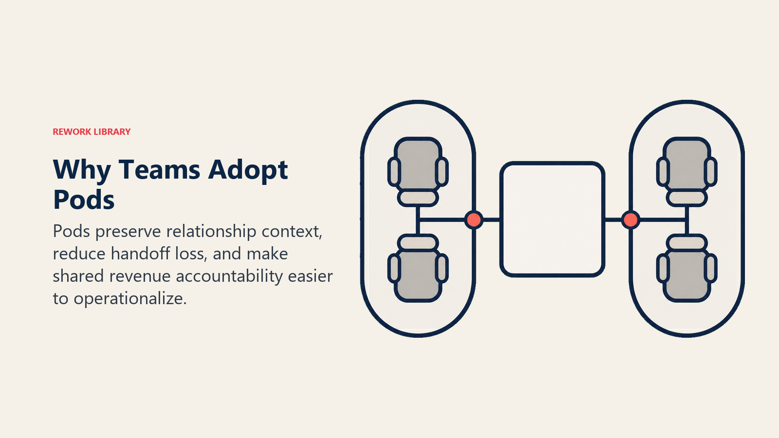 Why Teams Adopt Pods shown as two connected pods carrying shared account context