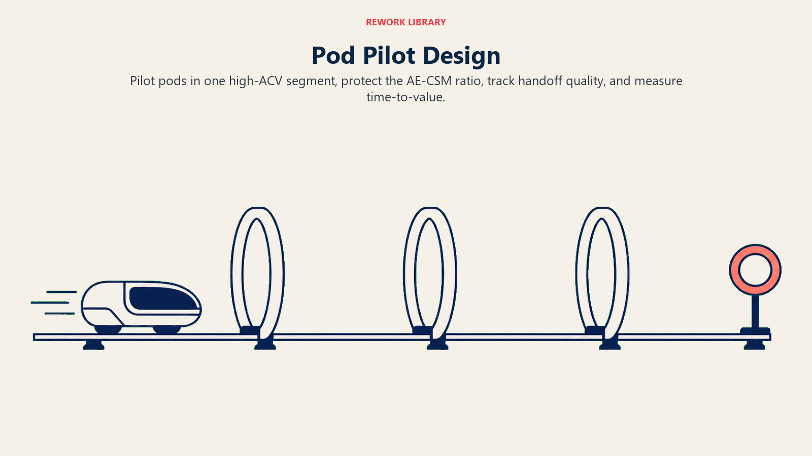 Pod Pilot Design shown as a small pod launch track with measurement gates
