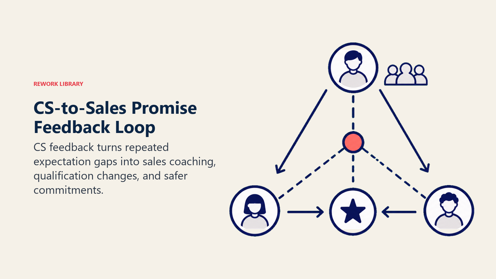 CS-to-Sales Promise Feedback Loop shown as promise-gap tokens returning to sales