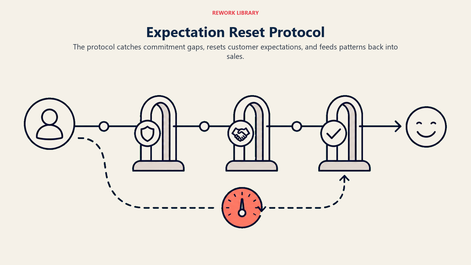 Expectation Reset Protocol shown as three gates correcting a customer expectation path
