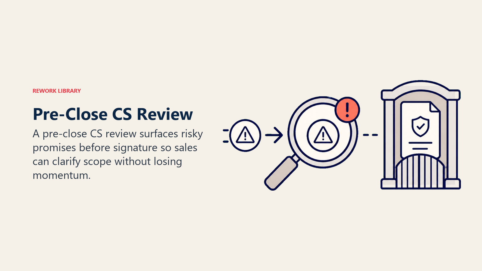 Pre-Close CS Review shown as a review lens catching a risky promise before signature