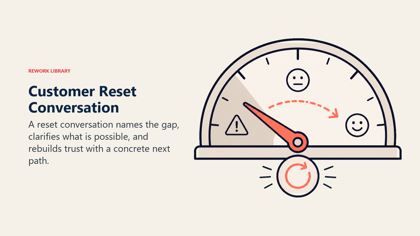 Customer Reset Conversation shown as an expectation gauge being recalibrated