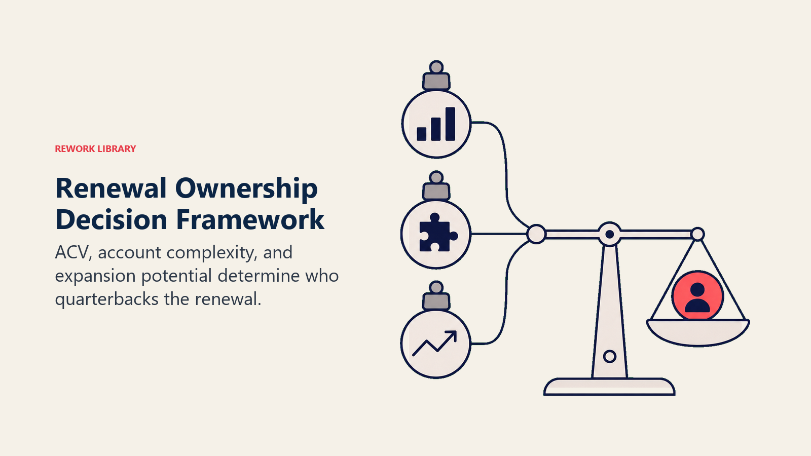 Renewal ownership decision framework shown as three input weights selecting an owner marker