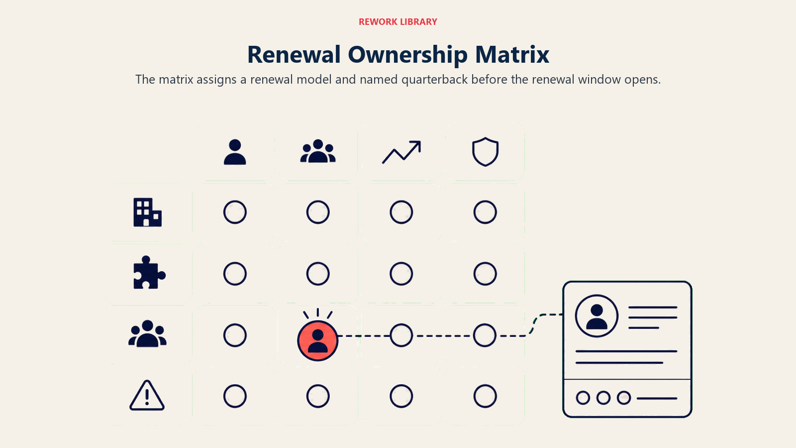 Renewal ownership matrix shown as a sparse grid with a coral owner token
