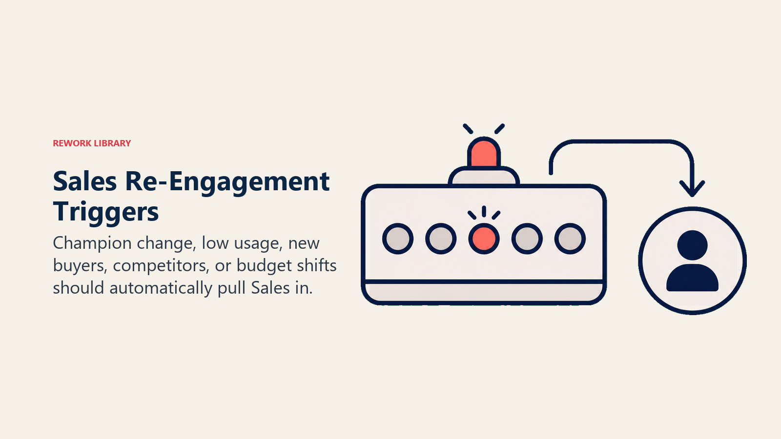 Sales re-engagement triggers shown as a five-light escalation console