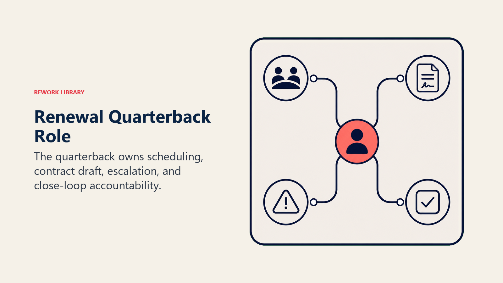 Renewal quarterback role shown as a play card with four accountability routes
