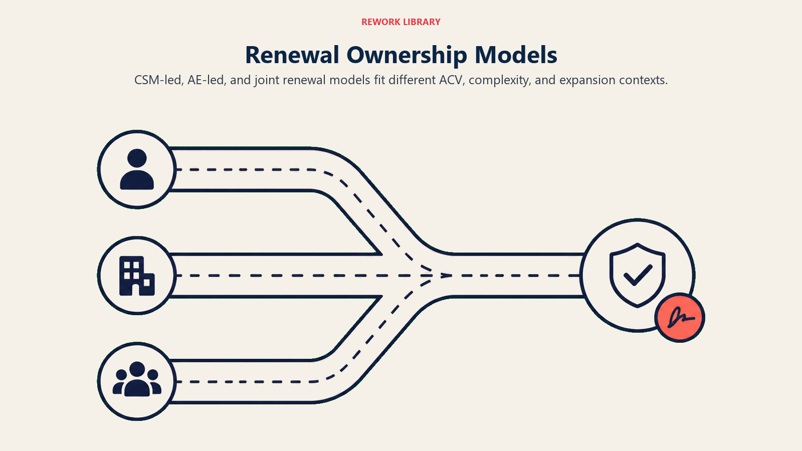 Renewal ownership models shown as three lanes converging toward a renewal checkpoint