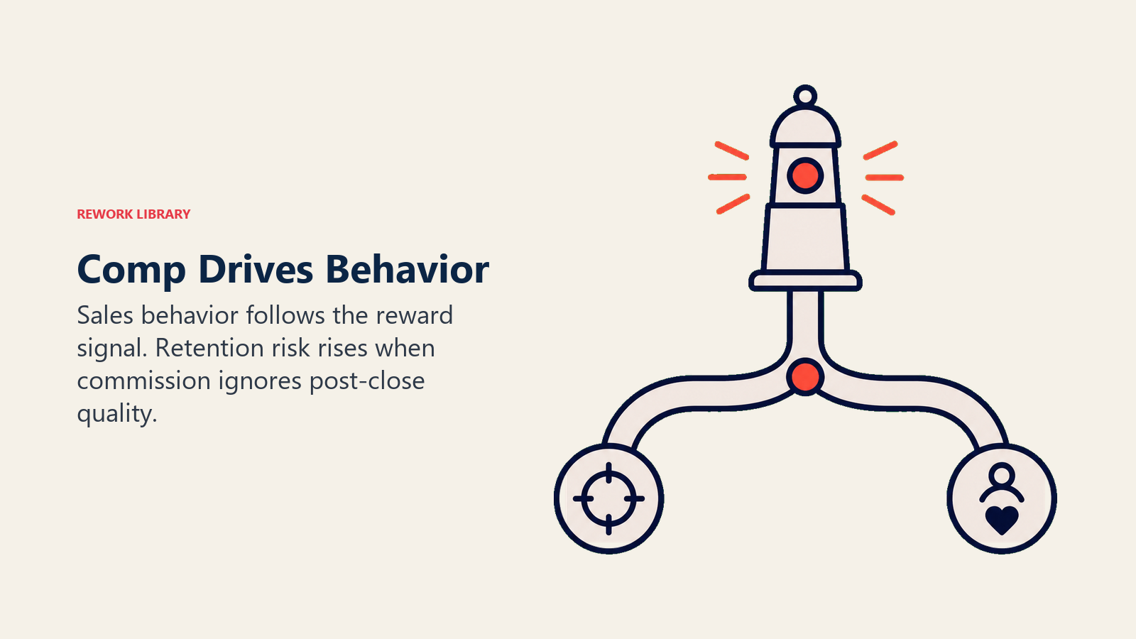 Sales compensation reward signal steering post-close behavior