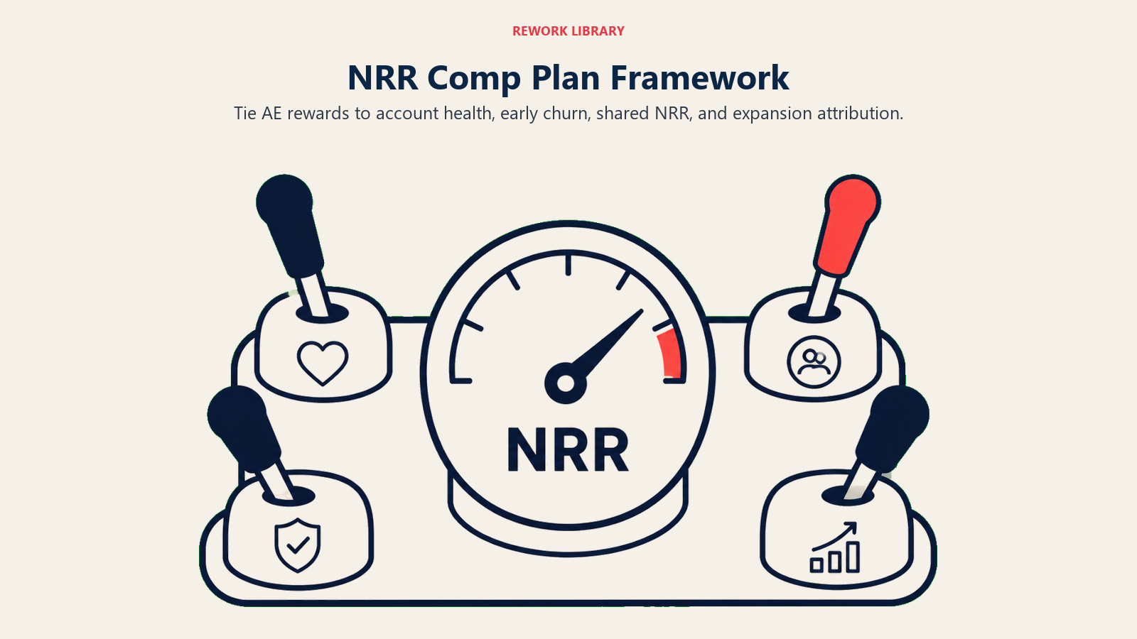 NRR comp plan framework shown as four connected compensation levers