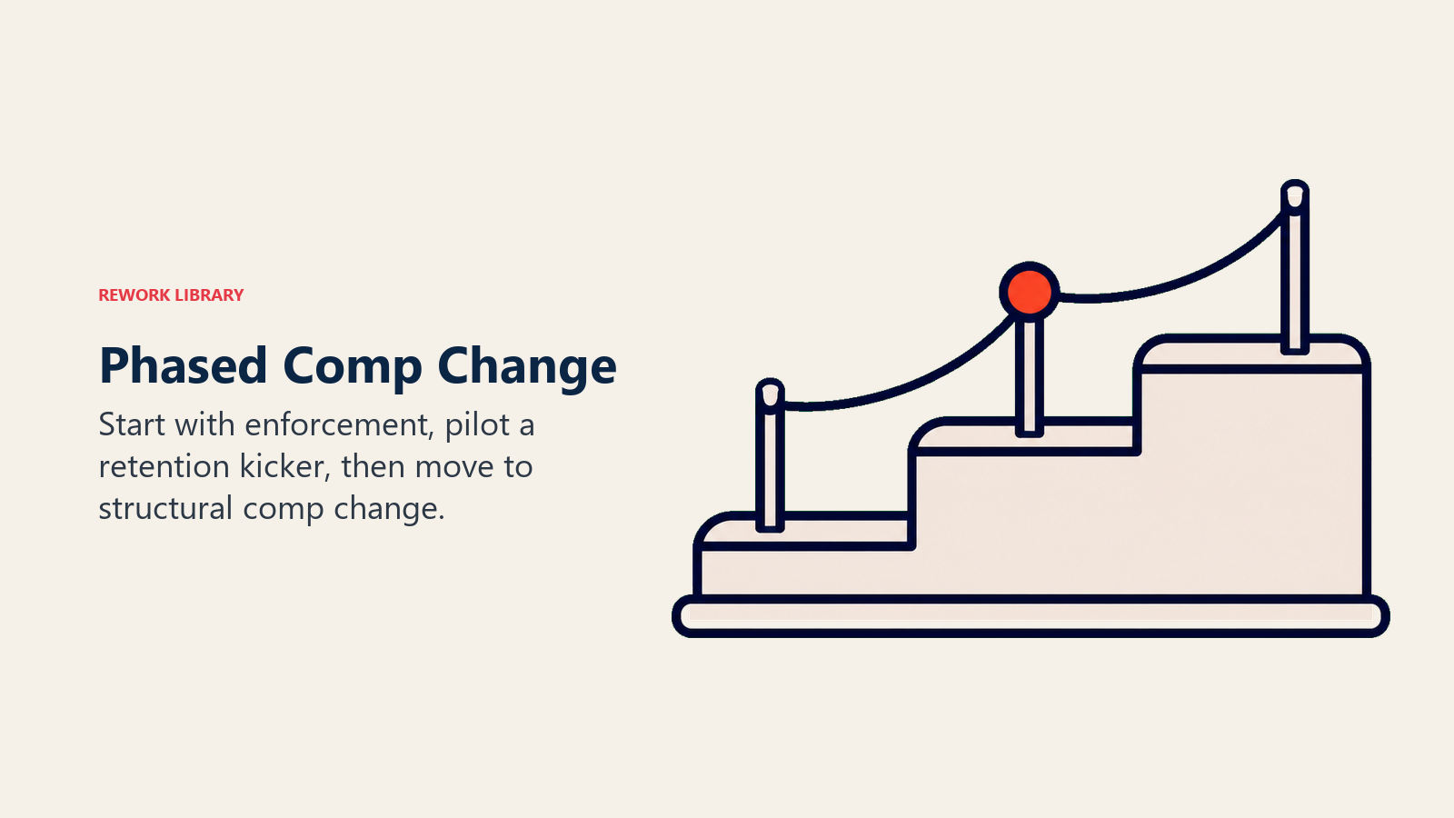 Phased compensation change shown as a controlled rollout ramp