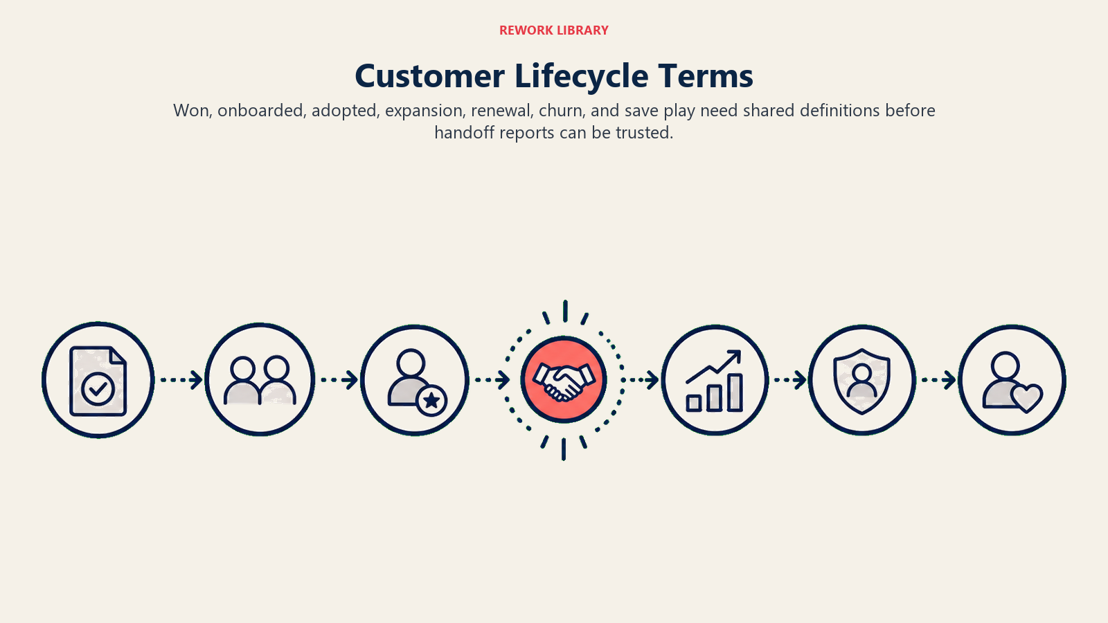 Customer lifecycle terms shown as a shared chain from won through renewal churn and save play