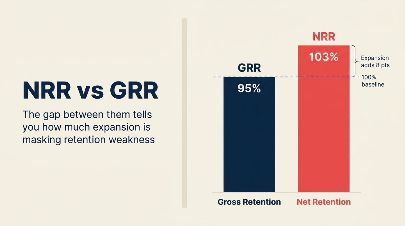 NRR vs GRR comparison: 95% retention plus 8 points of expansion
