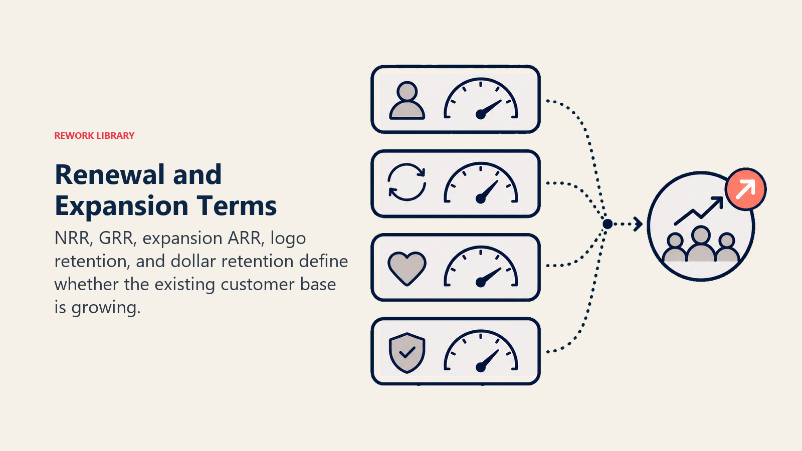 Renewal and expansion terms shown as shared NRR GRR and expansion ARR metric gauges