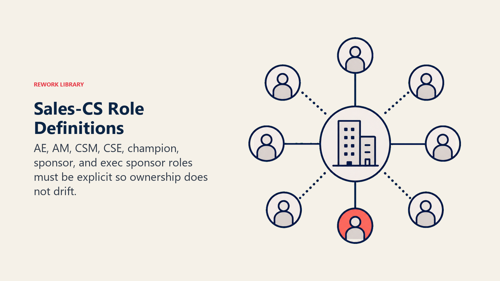 Sales-CS role definitions shown as relationship owner tokens around one customer account